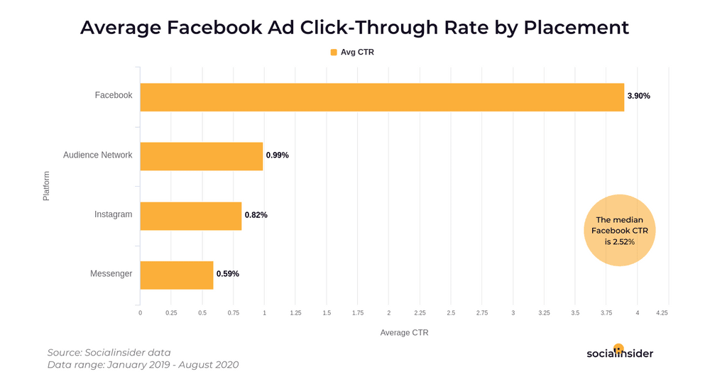 Bar chart showing the average Facebook ad click-through rate by placement