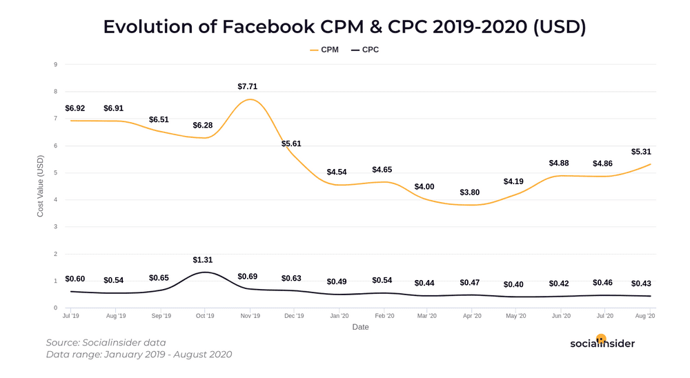 Graph showing the evolution of Facebook CPM & CPC from 2019 to 2020 in USD