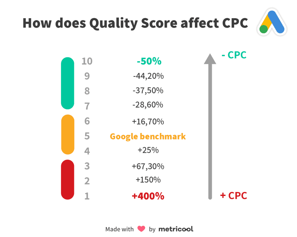 How the Quality score impacts the Cost Per Click (CPC)